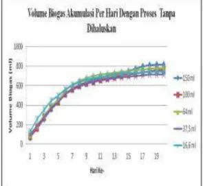 Gambar  7.  Grafik  Hasil  Akumulasi  Per  Hari  Volume  Biogas  Terhadap  Pengenceran  Pada  Bahan  Baku  Tanpa  Dihaluskan 
