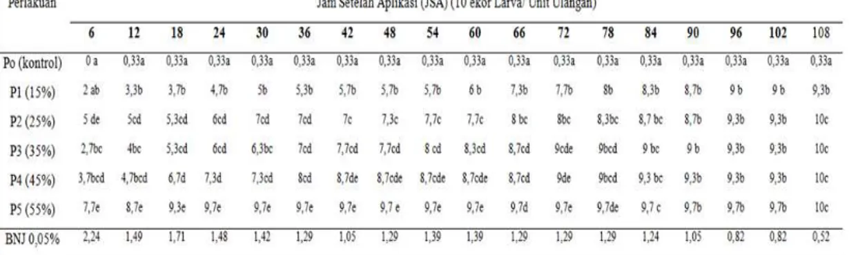 Tabel 1. Rata-rata mortalitas ulat daun bawang  (Spodoptera exigua) pada pengujian berbagai 
