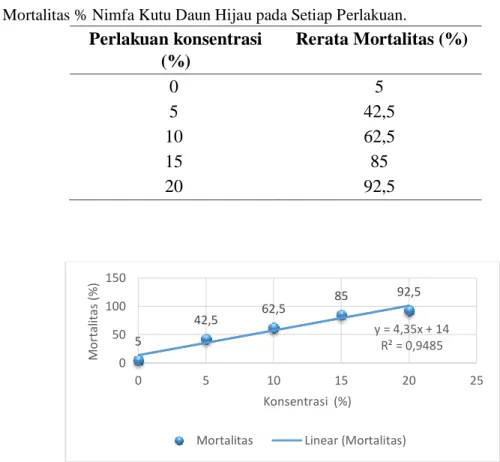 Tabel 1. Mortalitas % Nimfa Kutu Daun Hijau pada Setiap Perlakuan.  Perlakuan konsentrasi  (%)     Rerata Mortalitas (%)     0     5     5     42,5     10     62,5     15     85     20     92,5    