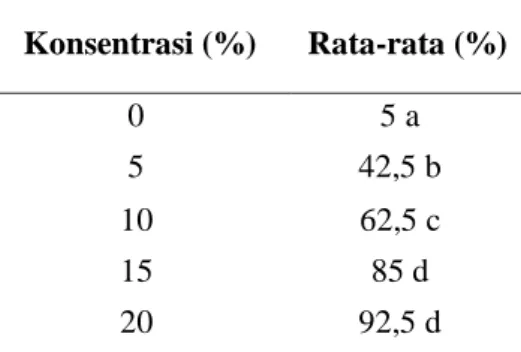 Tabel 3. Hasil Uji BNT Mortalitas Kutu Daun Hijau setelah Diuji dengan Konsentrasi Kombinasi    Daun Mimba dengan Buah cabai rawit