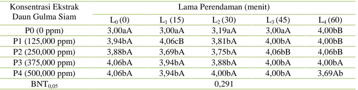 Tabel 10. Rata-rata tekstur terhadap perlakuan ekstrak daun gulma siam dan lama perendaman pada 16 HSP