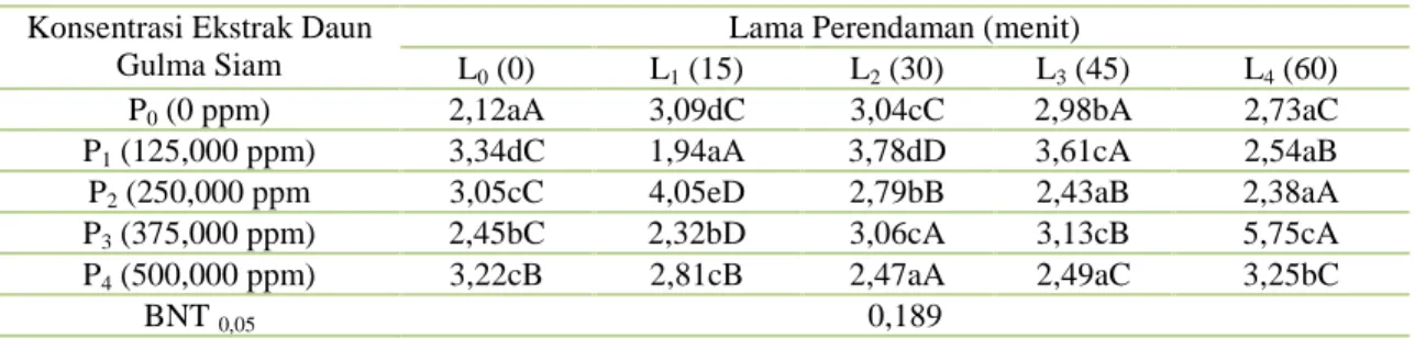 Tabel  12.  Pengaruh  interaksi  ekstrak  daun  gulma  siam  dan  lama  perendaman    terhadap  Kadar vitamin C