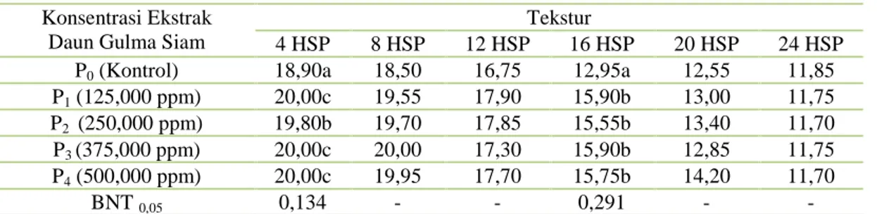 Tabel 1. Hasil Uji Beda Nyata Terkecil (BNT) Rata-rata Jumlah Tekstur pada 4, 8, 12, 16, 20, 24 HSP yang diberi Perlakuan Konsentrasi Ekstrak Daun Gulma Siam
