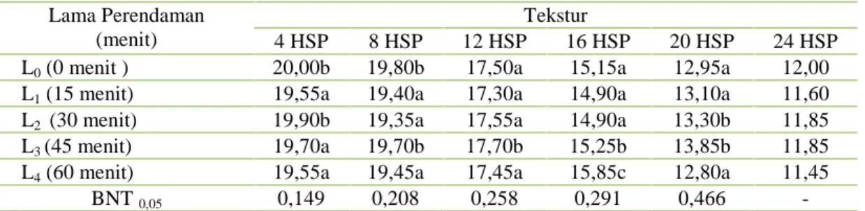 Tabel 3. Hasil Uji Beda Nyata Terkecil (BNT) Rata-rata Jumlah Tekstur pada 4, 8, 12, 16, 20, 24 HSP yang diberi Perlakuan Lama Perendaman