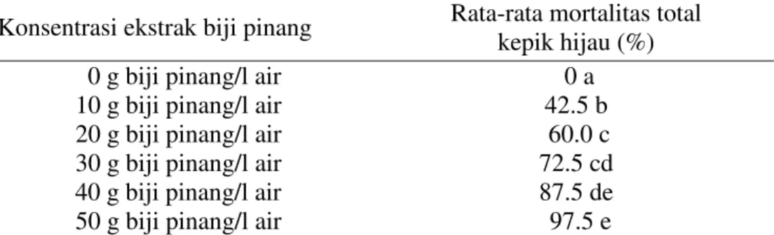 Tabel 4. Rata-rata mortalitas total dengan perlakuan beberapa konsentrasi ekstrak  biji pinang (jam) 