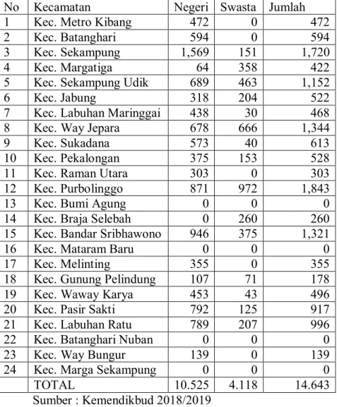 Tabel 4. Jumlah Siswa Sekolah Menengah Atas Kabupaten Lampung Timur.  Sumber : Kemendikbud 2018/2019 