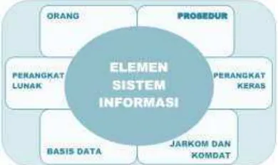 Gambar II.4 Hubungan Elemen Sistem Informasi 