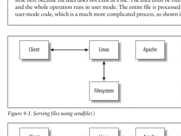 Figure 4-1. Serving files using sendfile( )