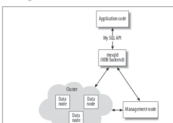 Figure 4-3. MySQL Cluster architecture
