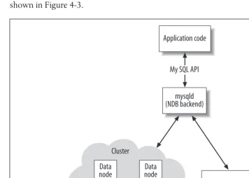 Figure 4-3. MySQL Cluster architecture