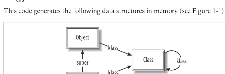 Figure 1-1. Data structures for a single class