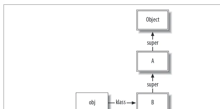 Figure 1-3. Class instantiation