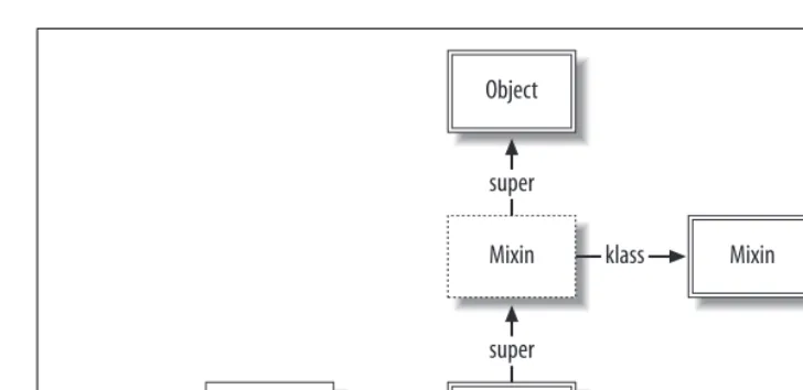 Figure 1-5. Method lookup for a class with an included module