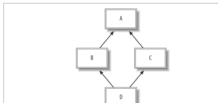 Figure 1-6. The diamond problem of multiple inheritance