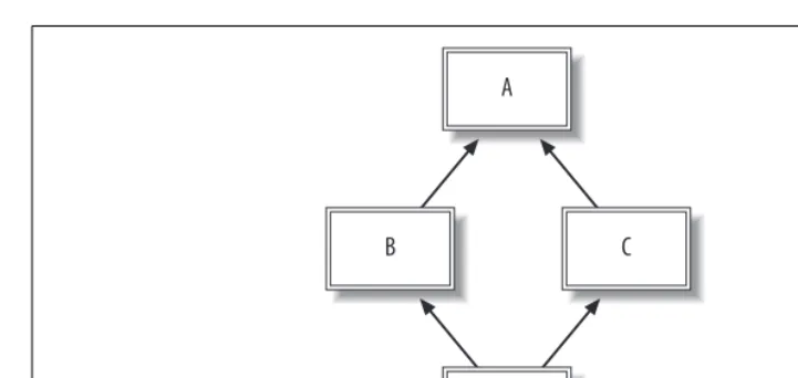 Figure 1-6. The diamond problem of multiple inheritance