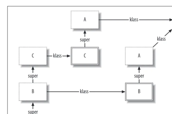 Figure 1-7. Ruby’s solution for the diamond problem: linearization