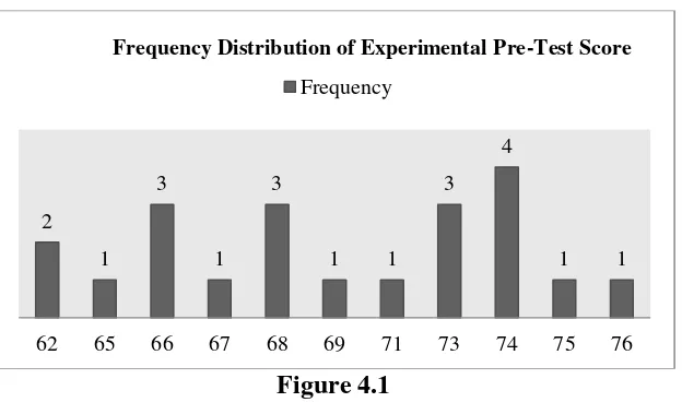 Figure 4.1 Histogram of Frequency Distribution of Experimental Pre-Test Score 