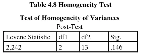 Table 4.8 Homogeneity Test 