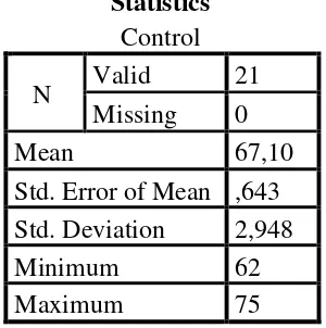 Table 4.2 the Calculation of Mean, SD and SE using SPSS 18 
