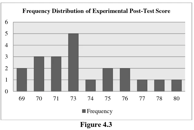 Figure 4.3 Histogram of Frequency Distribution of Experimental Post-Test Score 