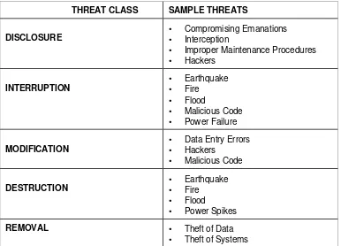 FIGURE 3 - Sample Threats