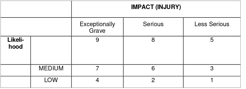 TABLE 4 - Exposure Ratings for Data and Assets