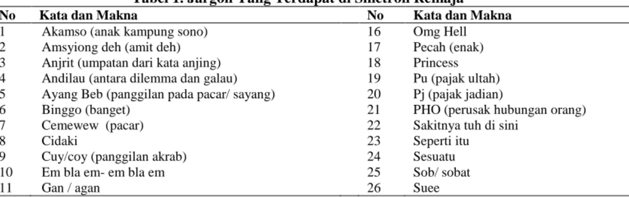 Tabel 1. Jargon Yang Terdapat di Sinetron Remaja 