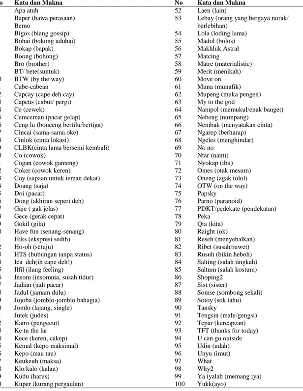 Tabel 2 Bentuk Interfebsi Bahasa yang tedapat di Sinetron Remaja 