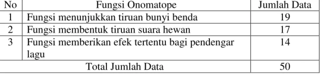 Tabel 4.2 Rekapitulasi Jumlah Data untuk Struktur Onomatope dalam Lagu Anak-Anak  Berbahasa Indonesia