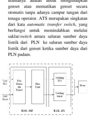 Gambar  3.  Blok  Diagram  Sistem  ATS  Konvensional. 