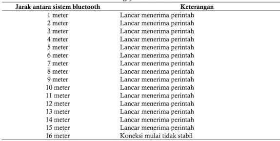 Tabel 1. Pengujian Koneksi Bluetooth 