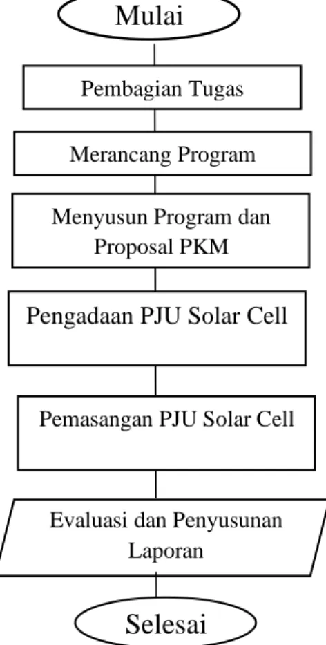 Gambar 1. Diagram Alir PKM 