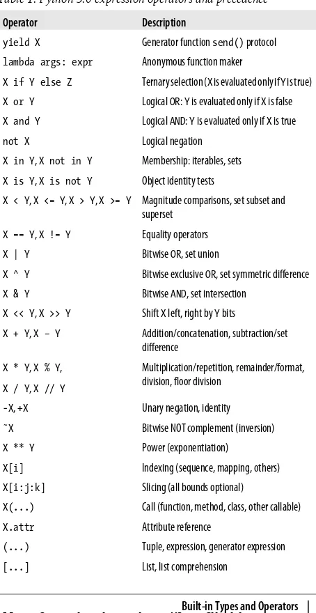 Table 1. Python 3.0 expression operators and precedence