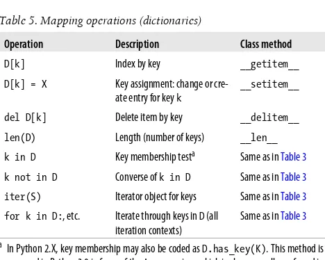 Table 5. Mapping operations (dictionaries)