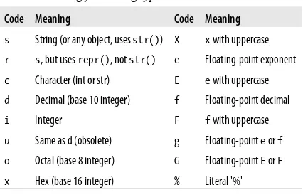 Table 8. % string formatting type codes
