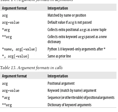 Table 14. Argument formats in definitions