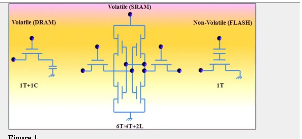 Figure 1.The circuitry structures of DRAM, SRAM, and Flash memories.