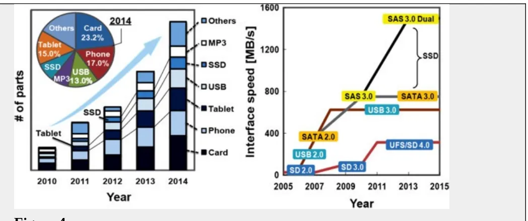 Figure 4.Growth of NAND Flash market up to 2014 (iSuppli) and the interface speed of various NAND applications.