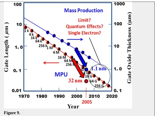 Figure 9.The trend of MOSFET scaling from ITRS. Reproduced from ITRS Corp.