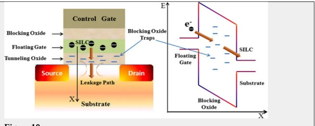 Figure 10.Schematic plots of a Flash memory cell and the degradation of its tunnel oxide