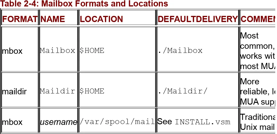 Table 2-4: Mailbox Formats and Locations