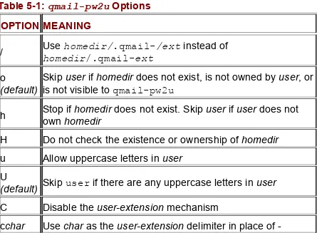 Table 5-1: qmail-pw2u Options