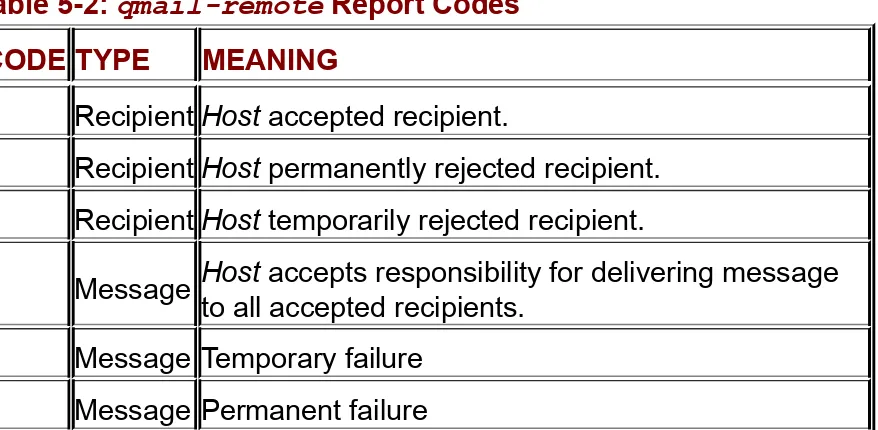 Table 5-2: qmail-remote Report Codes