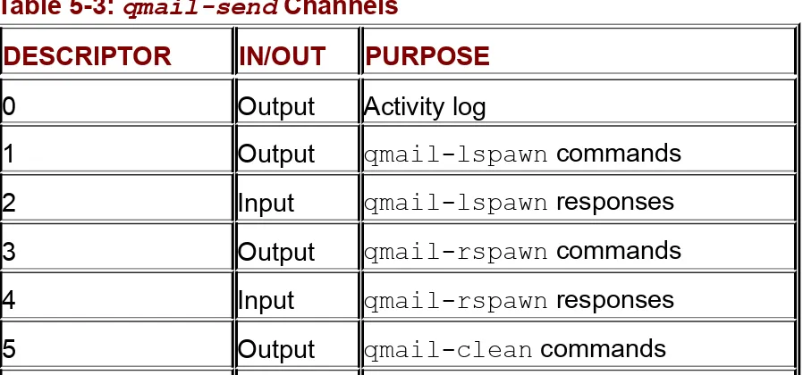 Table 5-3: qmail-send Channels