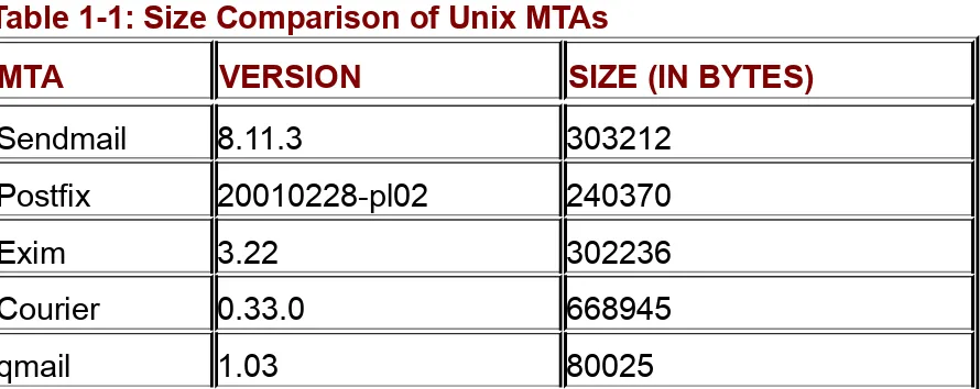 Table 1-1: Size Comparison of Unix MTAs