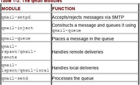 Table 1-3: The qmail Modules
