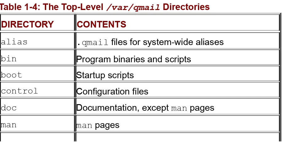 Table 1-4: The Top-Level /var/qmail Directories