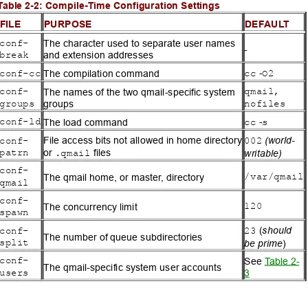 Table 2-2: Compile-Time Configuration Settings