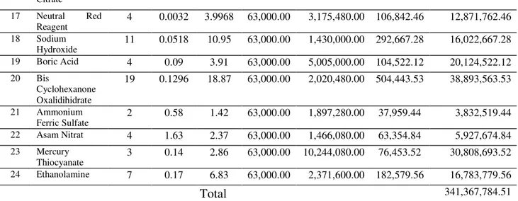 Tabel 4.Pembelian Ammonium Heptamolybdate Berdasarkan Metode Heuristik Silver  Meal  Periode  T  A C  Pembelian  Kembali  (     1  Januari  1  Rp 63.000,00  2  Februari  2  Rp 32.970,26    3  Maret  1  Rp 24.118,73  4  April  2  Rp 20.294,44    5  Mei  1 