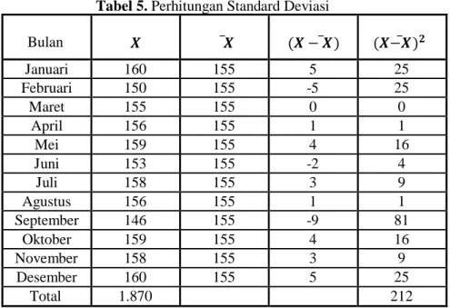 Tabel 5. Perhitungan Standard Deviasi 